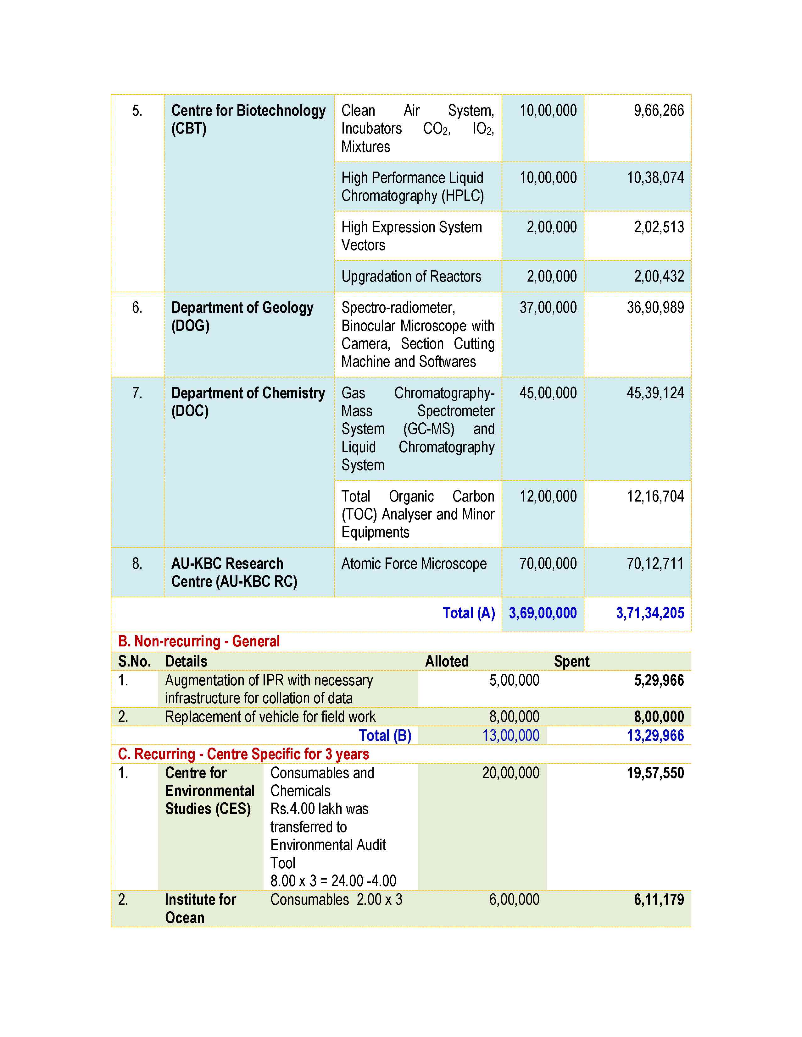 Fund Utilization